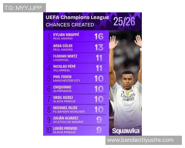 本赛季欧冠禁区触球次数统计：姆巴佩领衔拉什福德紧随其后